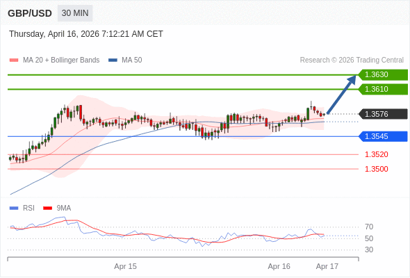 GBP/USD в течение дня: Tенденция остается бычьей.  Наша точка разворота находится на уровне 1,3545. Наше предпочтение:Покупать выше 1,3545 с целевыми точками 1,3610 и 1,3630. Альтернативный сценарий:Прорыв вниз уровня 1,3545 откроет путь к 1,3520 и 1,3500. Анализ:Поддержка, расположенная на уровне 1,3545, позволила активу укрепить свои позиции на некоторое время. 