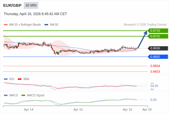 EUR/GBP Текущий : бычий настрой пока 0,8682 является поддержкой, наша целевая точка : Наша точка разворота находится на уровне :0,8682. Наше мнение :Бычий настрой пока 0,8682 является поддержкой, наша целевая точка : Альтернативный сценарий :При прорыве 0,8682,EUR/GBP может достигнуть 0,8664 и 0,8653. Комментарий:RSI находится выше нейтральной зоны 50. MACD ниже своей сигнальной линии и позитивен. Возможна коррекция. Кроме того, курс находится выше своих 20 и 50-дневных скользящих средних (соответственно находящихся на уровнях 0,8698 и 0,8695). 