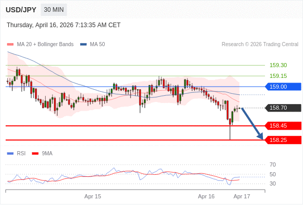 USD/JPY в течение дня: Ключевая линия сопротивления расположена на уровне 159,00.  Наша точка разворота находится на уровне 159,00. Наше предпочтение:Продавать ниже 159,00 с целевыми точками 158,45 и 158,25. Альтернативный сценарий:Прорыв вверх уровня 159,00 откроет путь к 159,15 и 159,30. Анализ:Пока актив не пробил вверх свой уровень сопротивления 159,00, остаётся высокой вероятность падения ниже 158,45. 