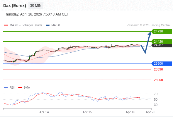 Dax (Eurex) (M6) в течение дня: бычий настрой при прорыве вверх 23600.  Наша точка разворота находится на уровне 23600. Наше предпочтение:Покупать выше 23600 с целевыми точками 24420 и 24790. Альтернативный сценарий:Прорыв вниз уровня 23600 откроет путь к 23390 и 23000. Анализ:Индикатор RSI находится около нейтральной зоны 50%    Торговля CFD несёт в себе высокие риски