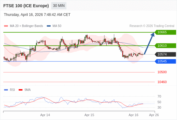 FTSE 100 (ICE Europe) (M6) в течение дня: Внутридневная линия поддержки на уровне 10545.  Наша точка разворота находится на уровне 10545. Наше предпочтение:Покупать выше 10545 с целевыми точками 10610 и 10665. Альтернативный сценарий:Прорыв вниз уровня 10545 откроет путь к 10500 и 10460. Анализ:RSI смешанный и призывает к осторожности. 