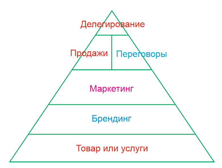 Пирамида бизнеса