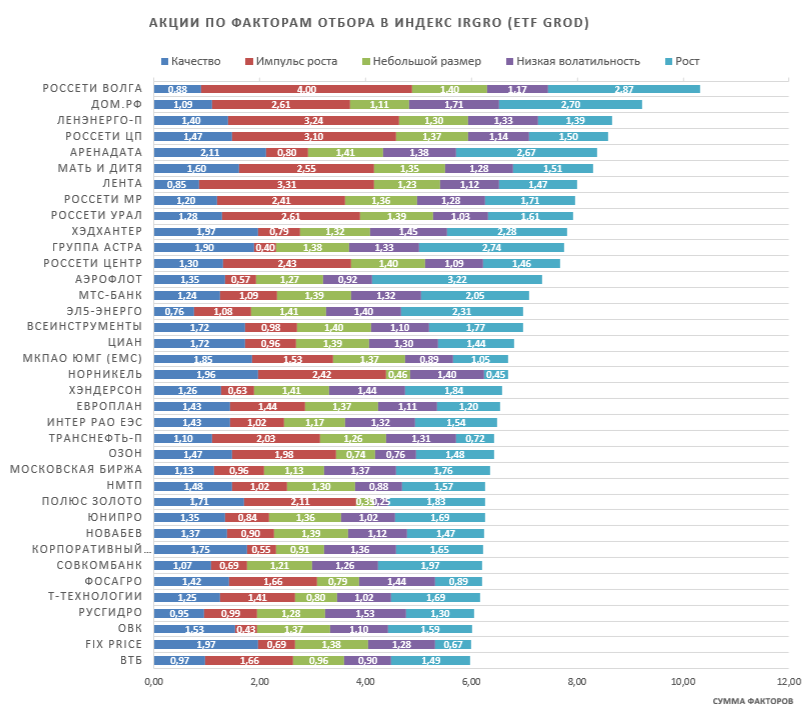 Акции по факторам отбора в индекс IRGRO