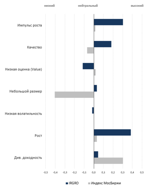 Уровень отражения инвестиционных факторов в индексе IRGRO