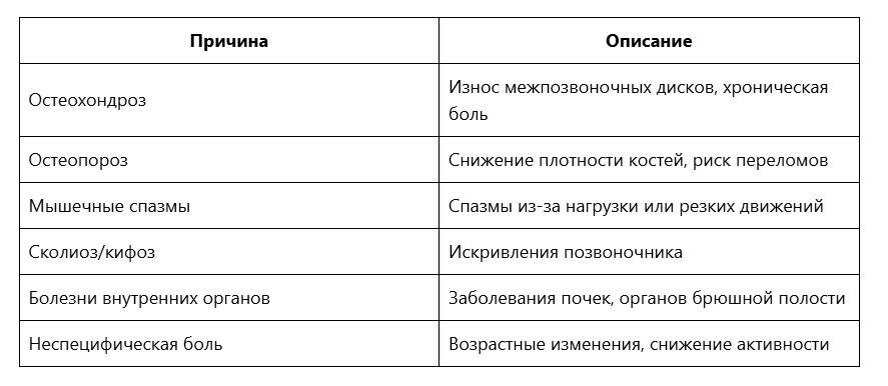 В таблице показаны причины боли в спине