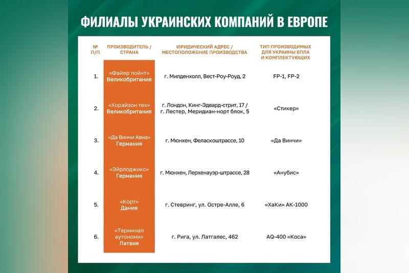    Минобороны РФ. Список предприятий