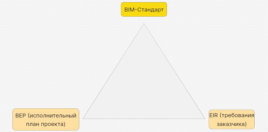 Начинаем с "золотого стандарта" - BIM-Стандарта организации