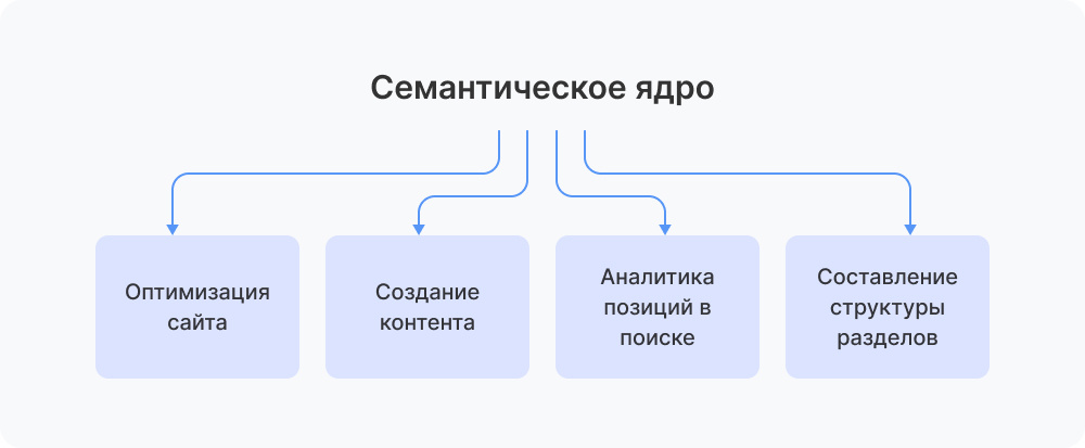 Для чего использовать семантическое ядро