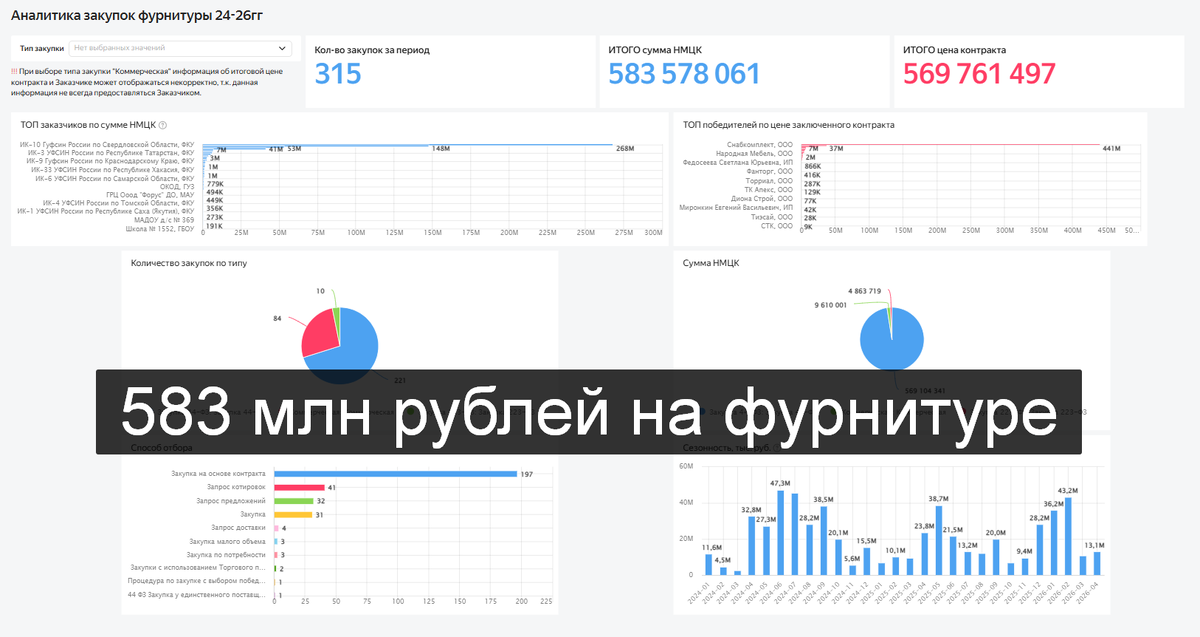 Аналитический дашборд закупок мебельной фурнитуры