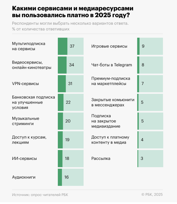 Магия подписок (списания за сервисы). Это изображение иллюстрирует первую привычку: «незаметные» списания за сервисы. Какими сервисами и медиаресурсами пользуются люди платно в 2025 году. Источник: рисунок из стоков Яндекса, 2025 год.