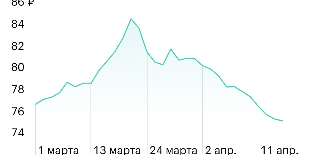 Доллар — 75,23
