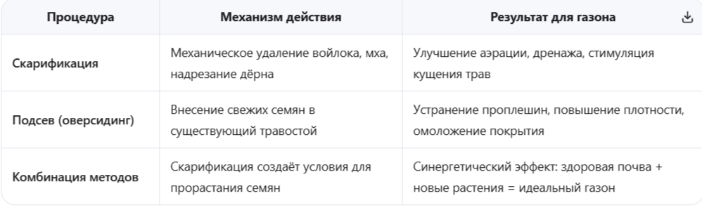 Преимущества скарификации и подсева