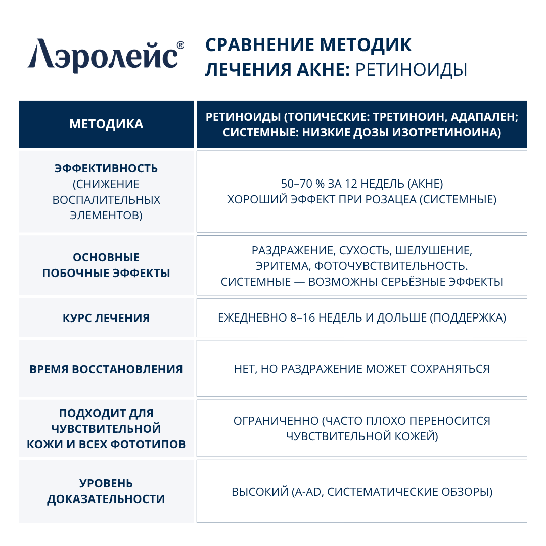 ретиноиды - метод лечения акне