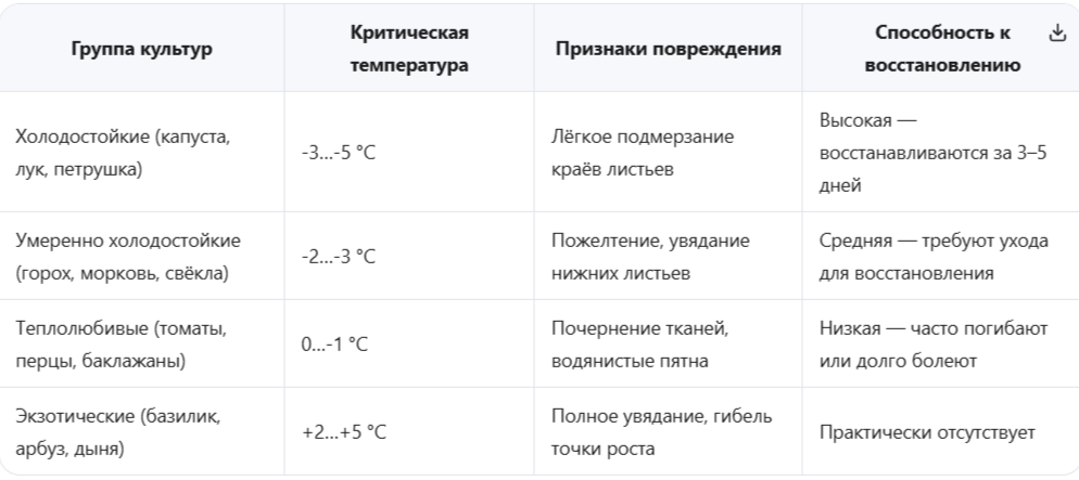 Биологические особенности растений