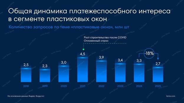 Рис. 1. Количество запросов по теме «пластиковые окна», млн шт