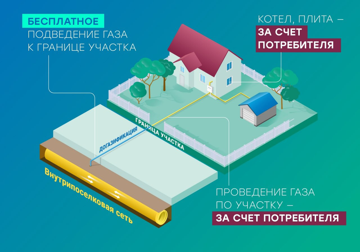 Как провести газ бесплатно до границы участка — программа догазификации