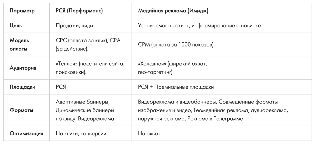 РСЯ vs Медийная реклама