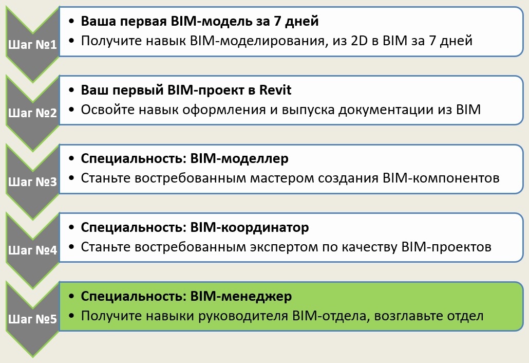 Система - "5 шагов - с нуля до BIM-менеджера" - проверенная методика последовательного получения навыков BIM-технологии и потроения карьеры BIM-специалиста с самого разного базового опыта и понимания BIM-технологии