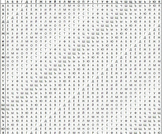 От Цезаря до Виженера: как работает «невозможный для взлома» шифр