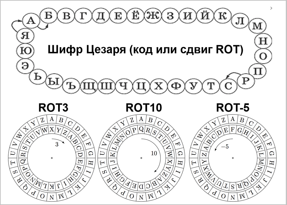 Шифр Цезаря (шифр сдвига или код Цезаря) – древнейших и самый лёгкий и понятный способ зашифровать текст.