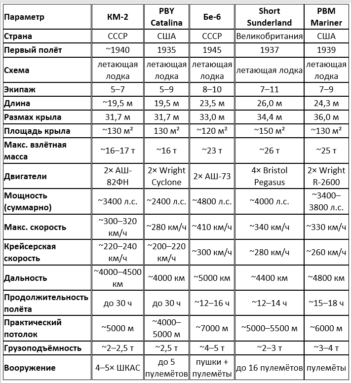 Сравнительные тактико-технические характеристики тяжёлых летающих лодок