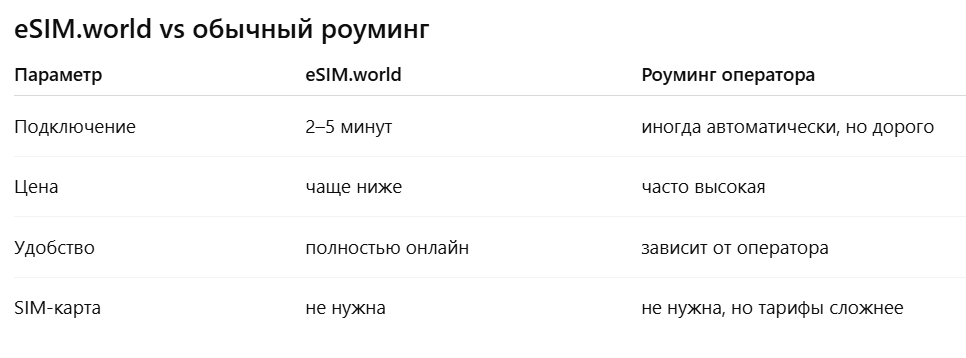 Вывод: eSIM выигрывает по удобству и цене в большинстве туристических сценариев.