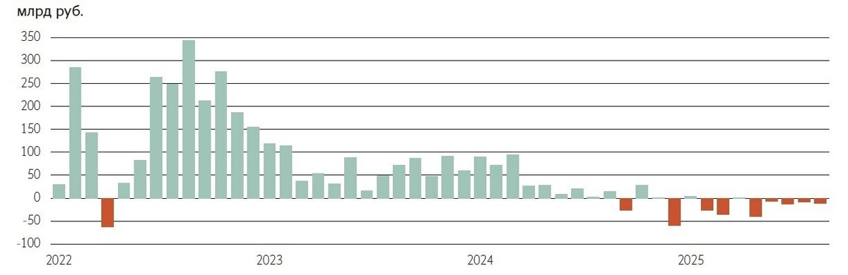 Статистика: как менялся объем выведенных из России средств на счетах в иностранных банках. Источник: ЦБ РФ.