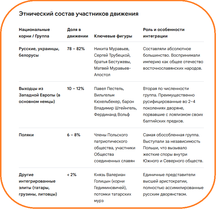 Этнический состав восстания декабристов