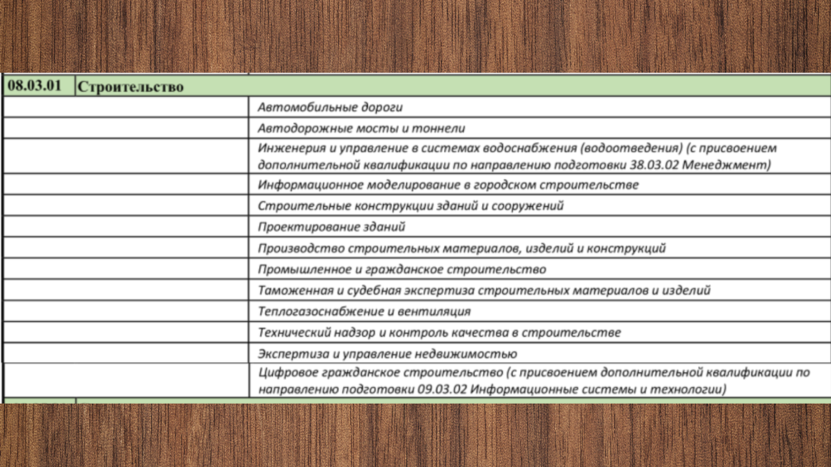Пример разнообразия образовательных программ в рамках одного направления подготовки - 08.03.01 Строительство