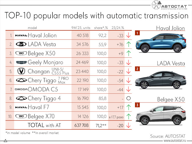 Актуальная статистика продаж и цен на популярные модели в апреле 2026 — Haval Jolion, Lada Vesta и другие