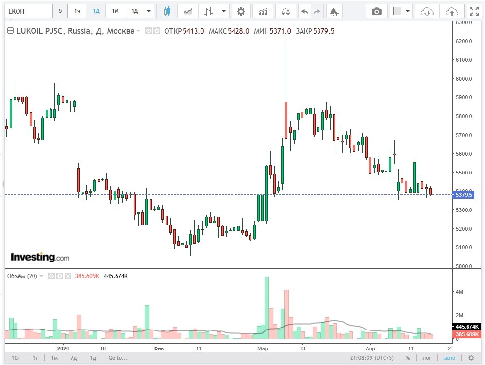 Изменение цены акций Лукойла в дневном разрезе на 16.04.2026. Данные взяты из открытых источников для целей иллюстрации.