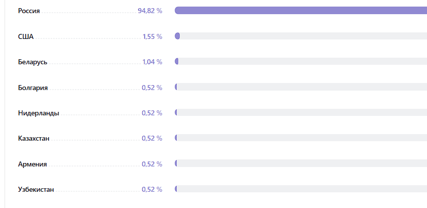 Статистика аудитории моего канала.