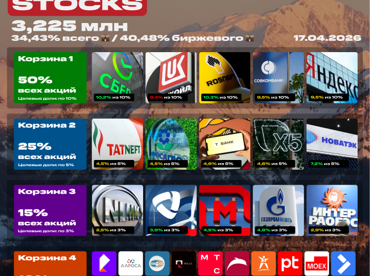 💼 Мой портфель акций на 17 апреля 2026. 3,225 млн рублей. Покупка акций под пассивный доход