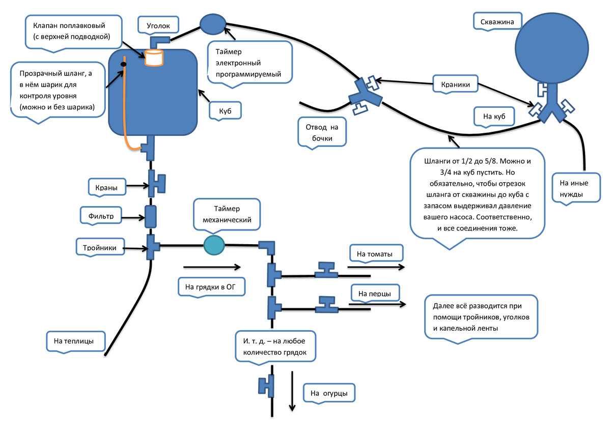 Общая схема капельного полива.