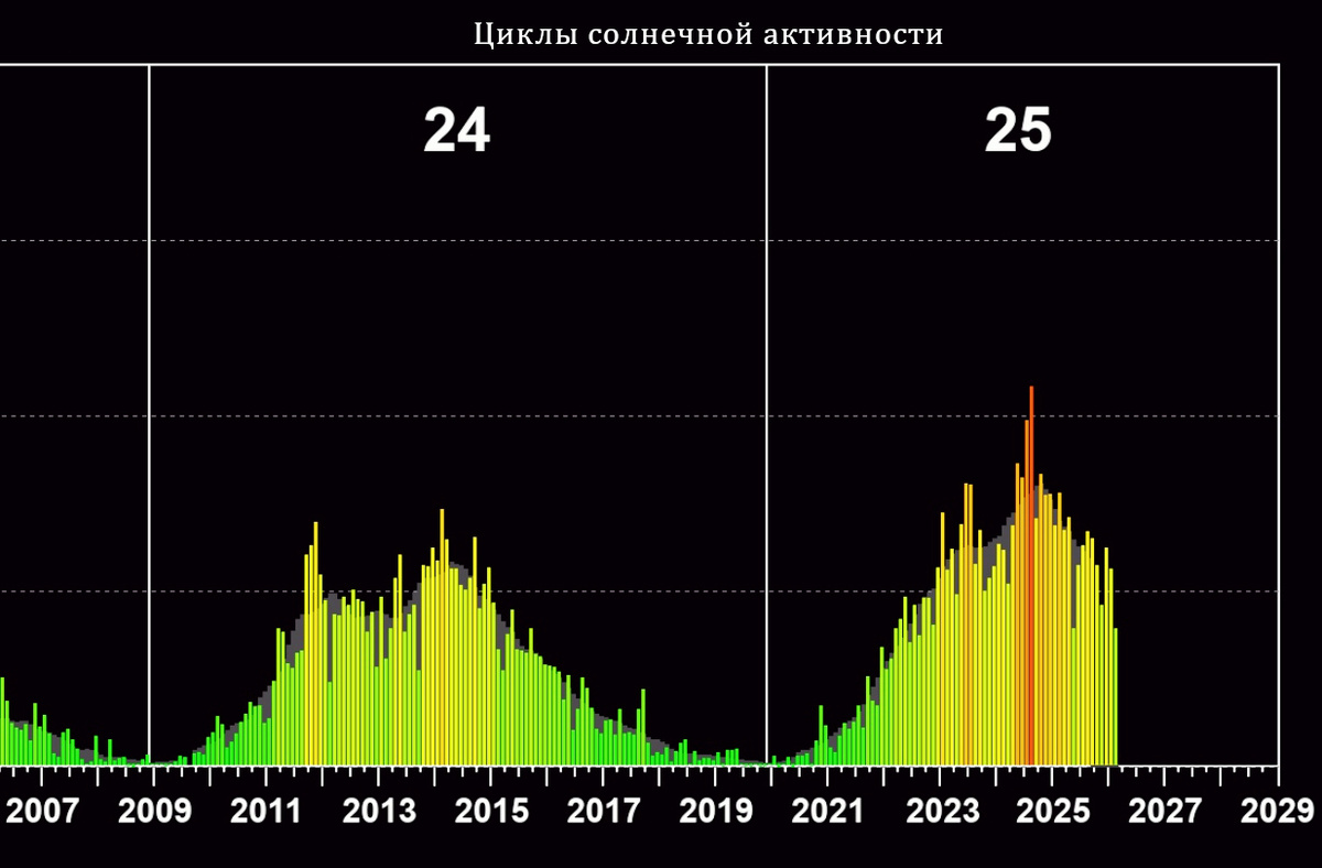 Динамика измения числа Вольфа во время 24 и 25 циклов, изображение из открытых источников