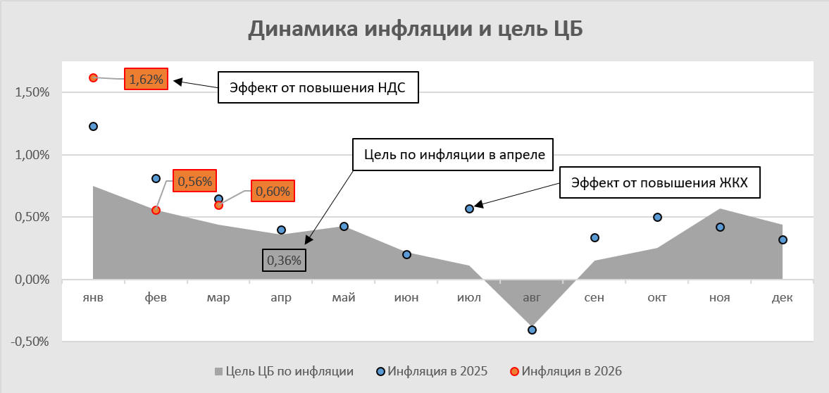 Динамика инфляции. Апрель 2026 года