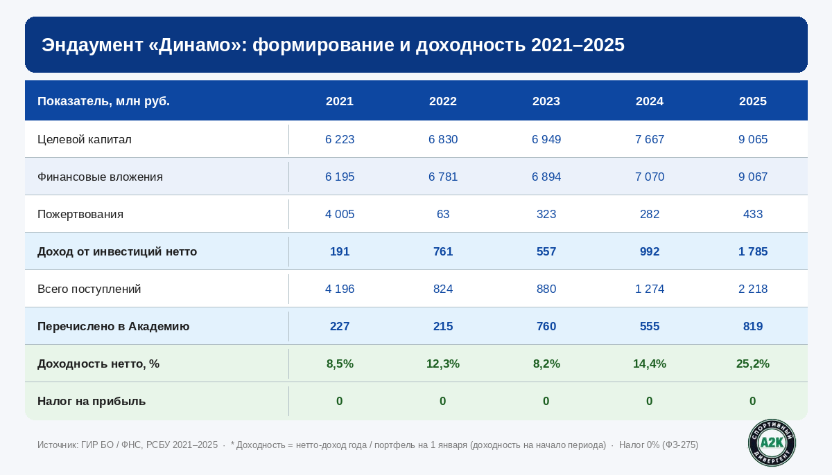 Формирование целевого фонда Академии ФК "Динамо" им. Л.И.Яшина и его доходность