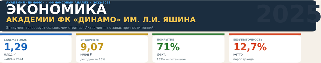 Что на самом деле построило «Динамо» под Академию: фонд, бюджет или уже финансовую систему?