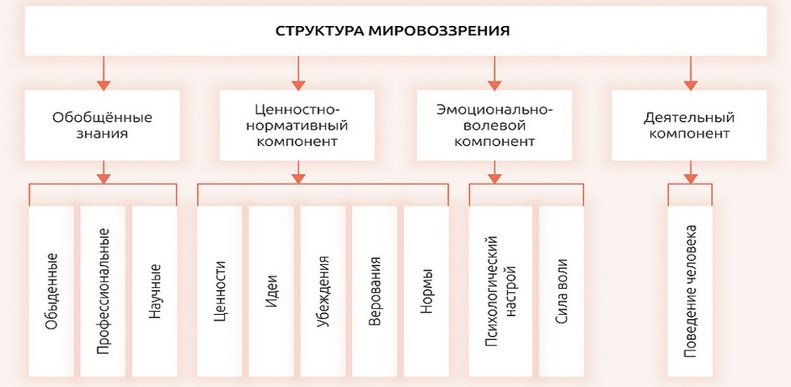 МИРОВОЗЗРЕНИЕ.. Схема его устройства с точки зрения психологии. (Яндекс Картинки - ege-obschestvo.ru)

