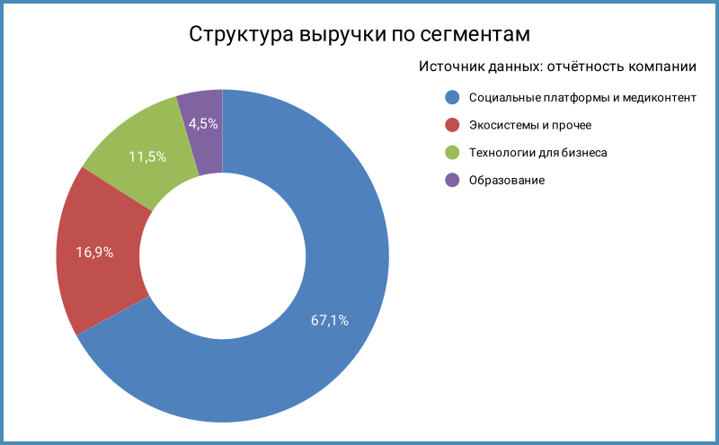 Структура выручки по сегментам.