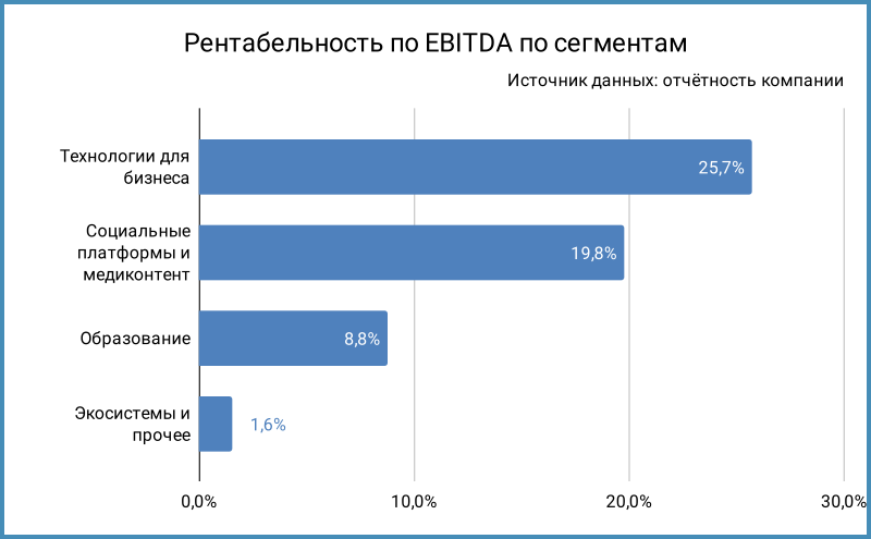 Рентабельность по EBITDA по сегментам.