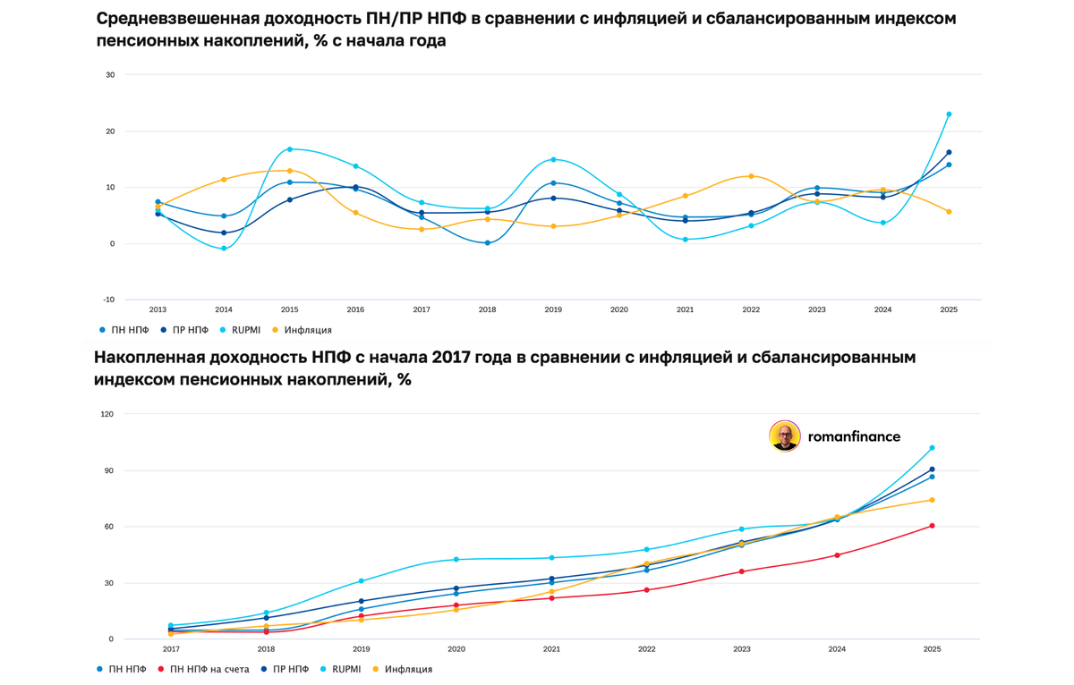 Результаты НПФ по годам и накопленным итогом с 2017 года. Источник: Банк России