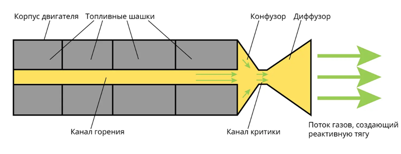 Схема твердотопливного ракетного двигателя (РДТТ). Источник: БСЭ, bigenc.ru