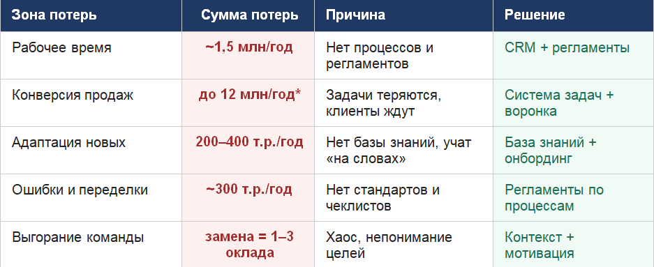 * при 1000 лидов/мес, потере 1% конверсии и среднем чеке 100 000 ₽