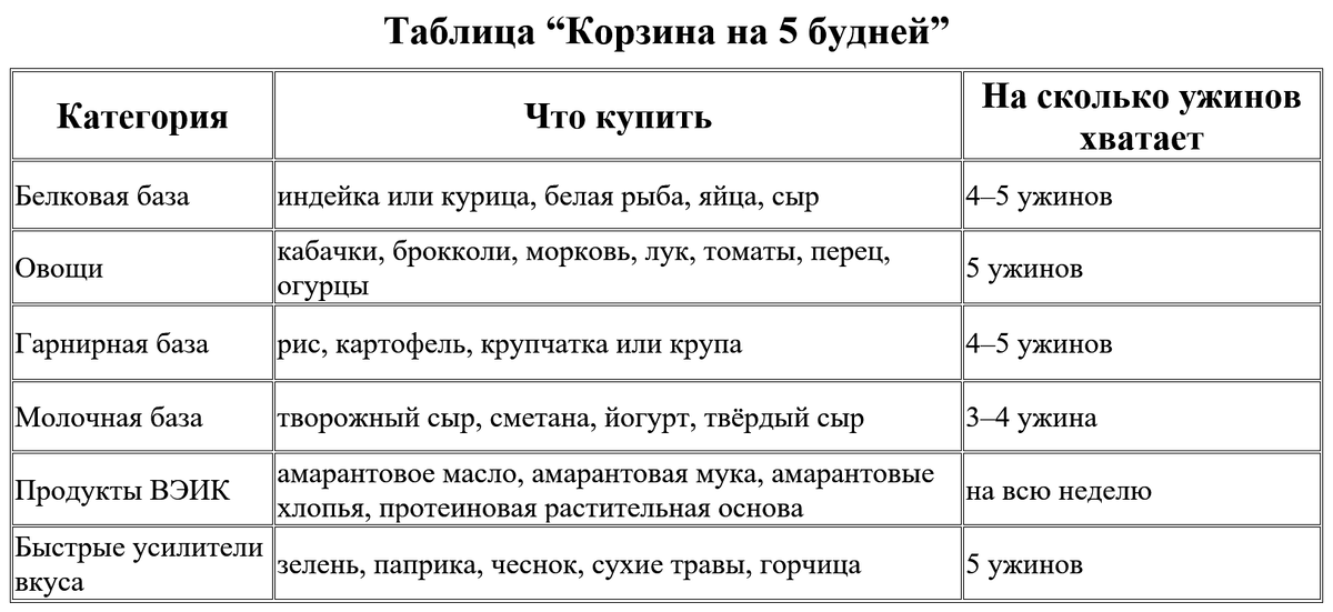 Таблица “Корзина на 5 будней”