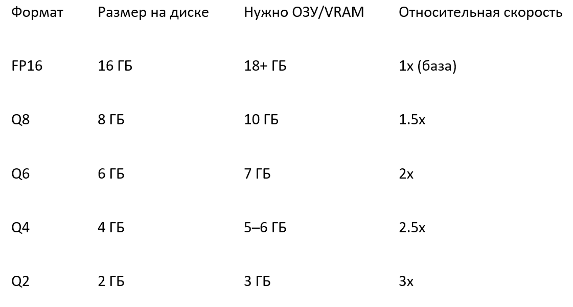Квантизация модели Llama 3 8B