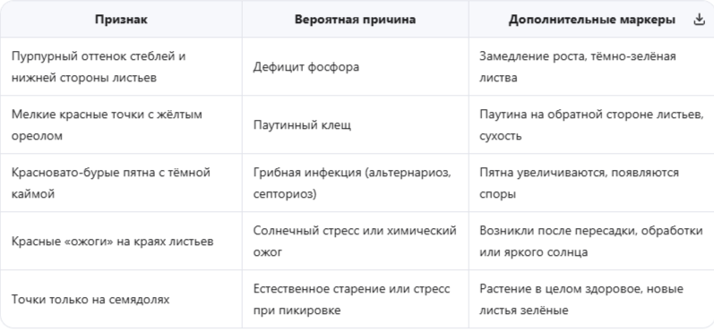 Таблица быстрой дифференциальной диагностики