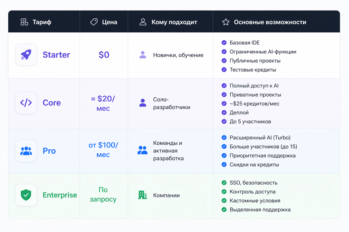 Тарифные планы Replit