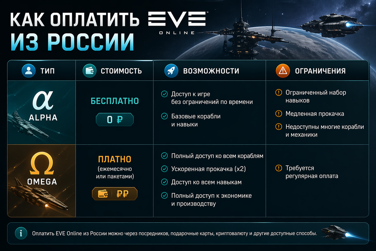 Подписки EVE Online