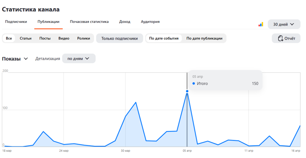 Статистика моего канала "Записки Джульетты" за 30 дней.